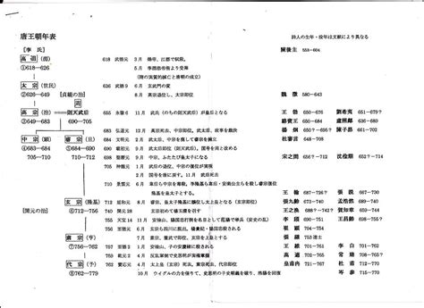 唐代年表|唐帝王年表